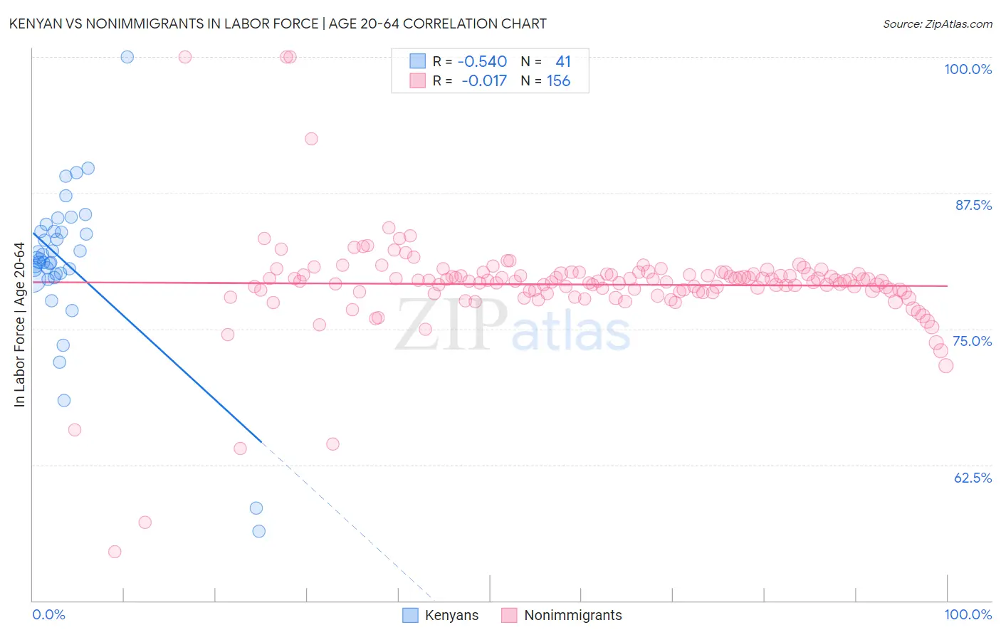 Kenyan vs Nonimmigrants In Labor Force | Age 20-64