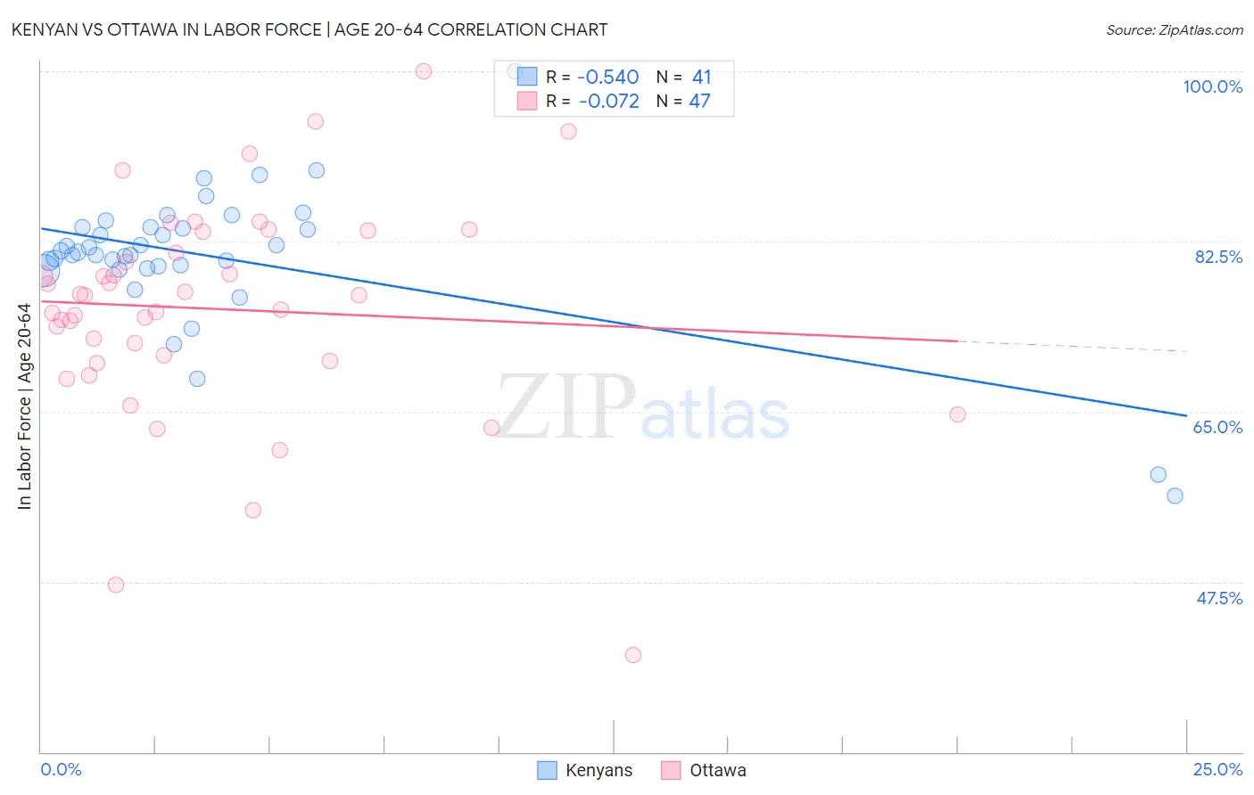 Kenyan vs Ottawa In Labor Force | Age 20-64
