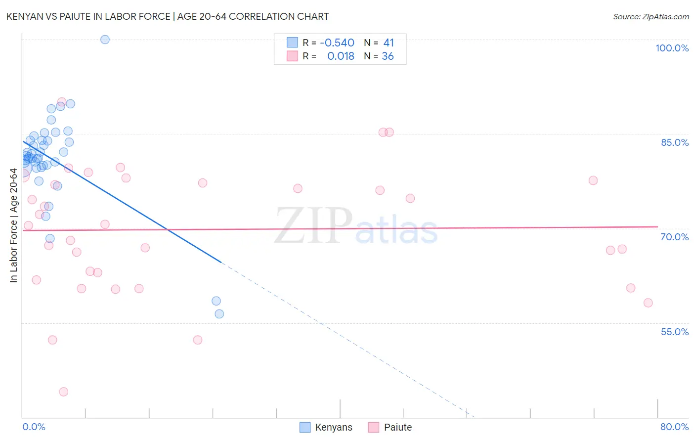 Kenyan vs Paiute In Labor Force | Age 20-64