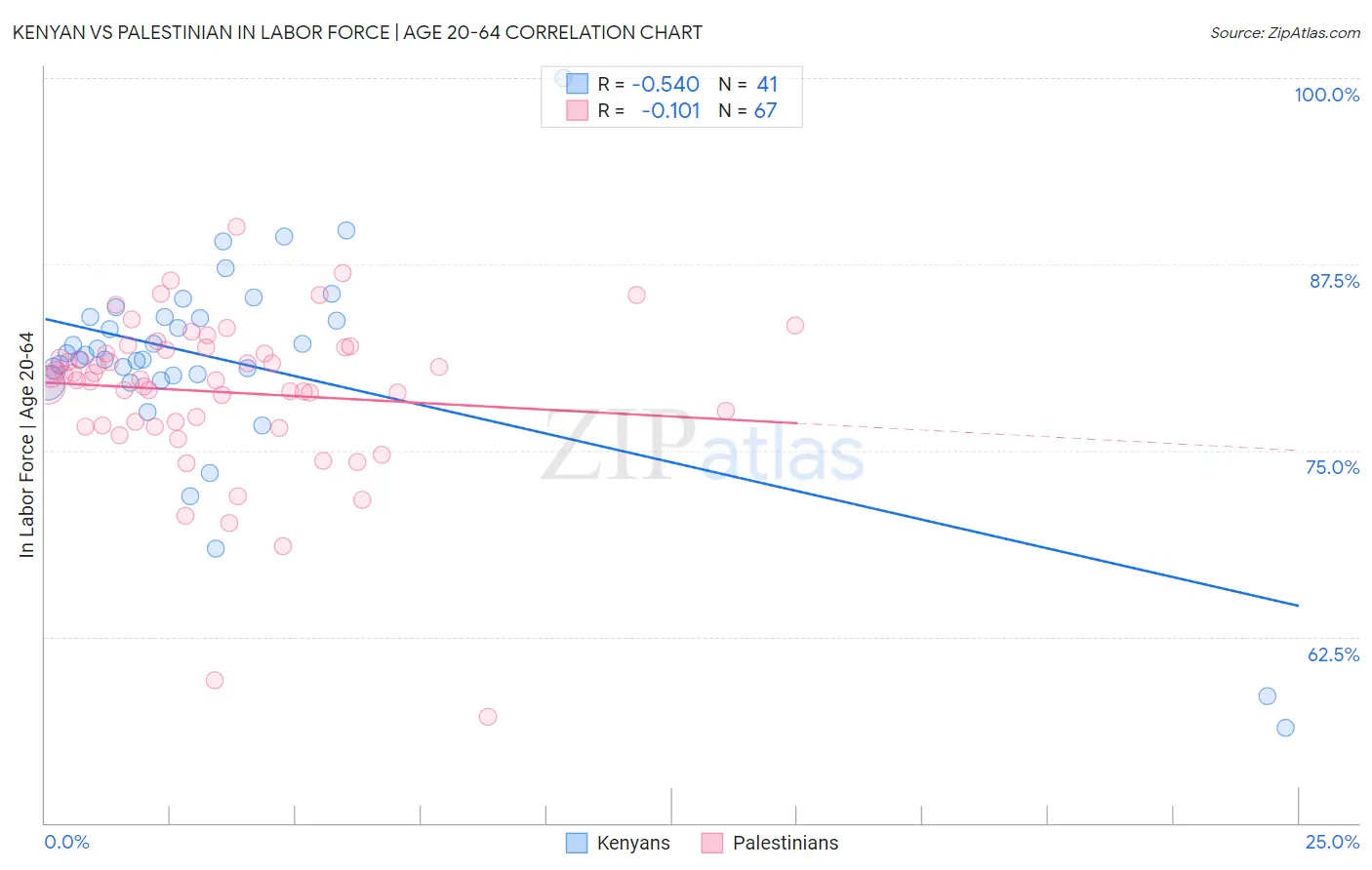 Kenyan vs Palestinian In Labor Force | Age 20-64