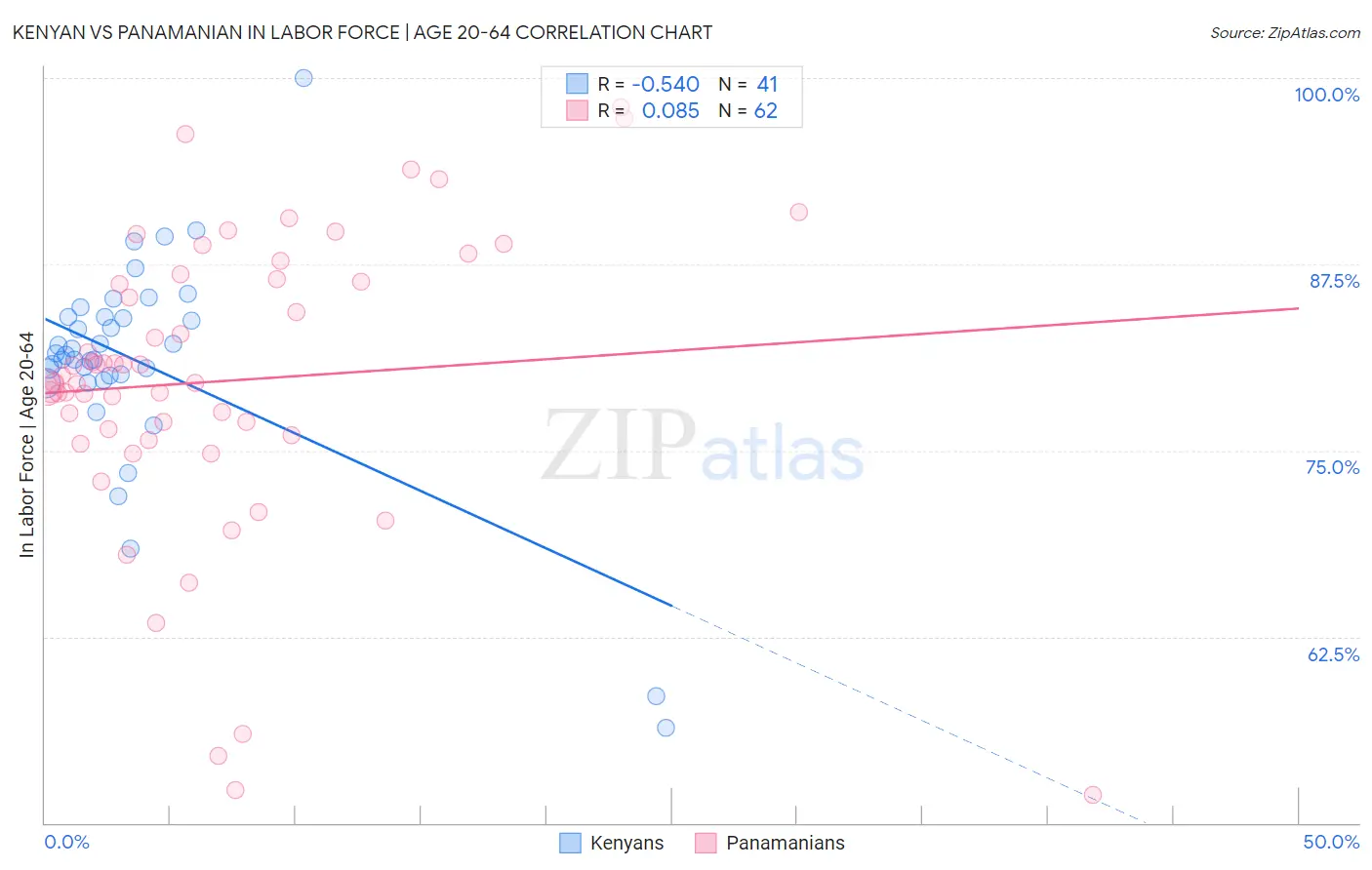 Kenyan vs Panamanian In Labor Force | Age 20-64