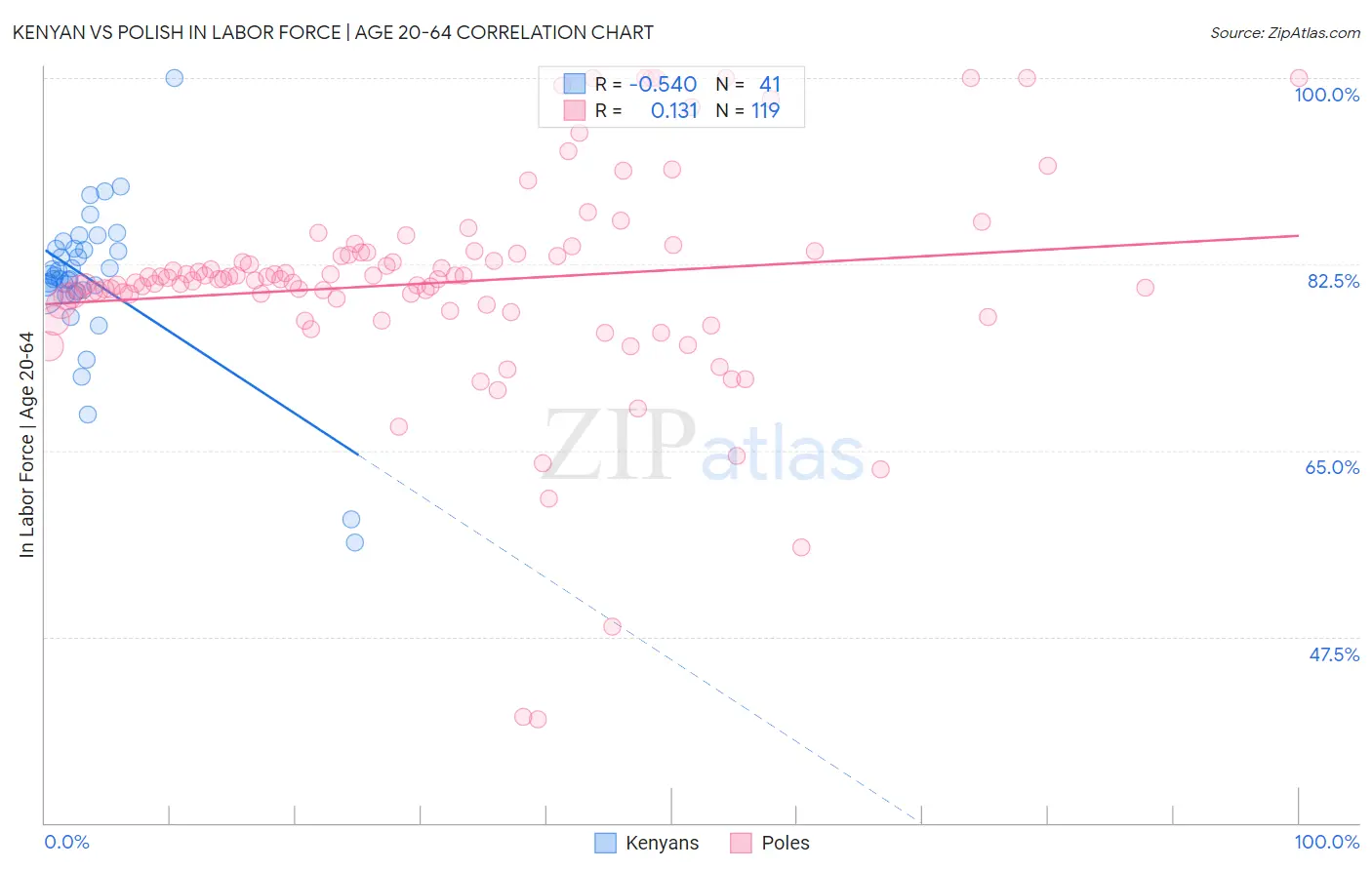 Kenyan vs Polish In Labor Force | Age 20-64