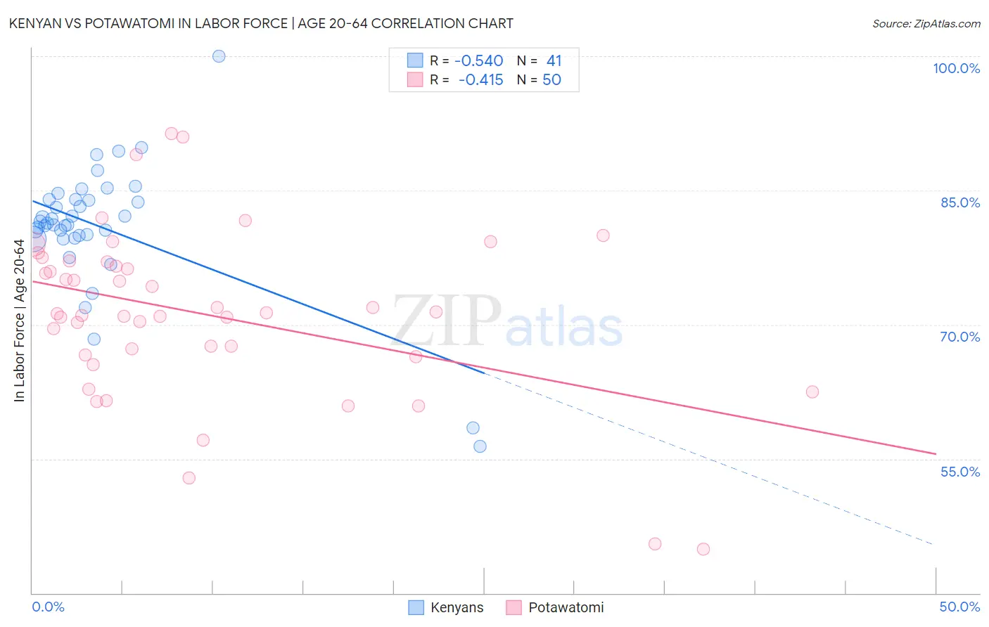 Kenyan vs Potawatomi In Labor Force | Age 20-64