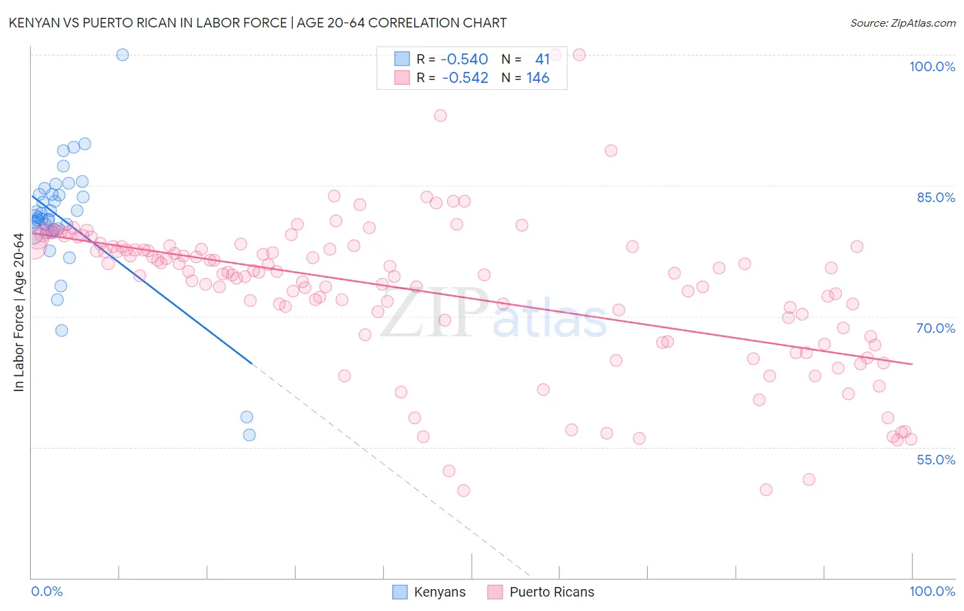 Kenyan vs Puerto Rican In Labor Force | Age 20-64