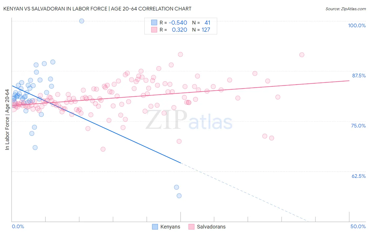 Kenyan vs Salvadoran In Labor Force | Age 20-64