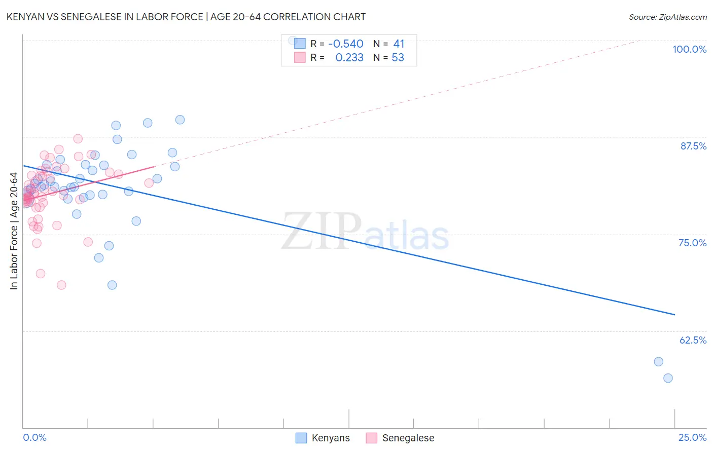 Kenyan vs Senegalese In Labor Force | Age 20-64