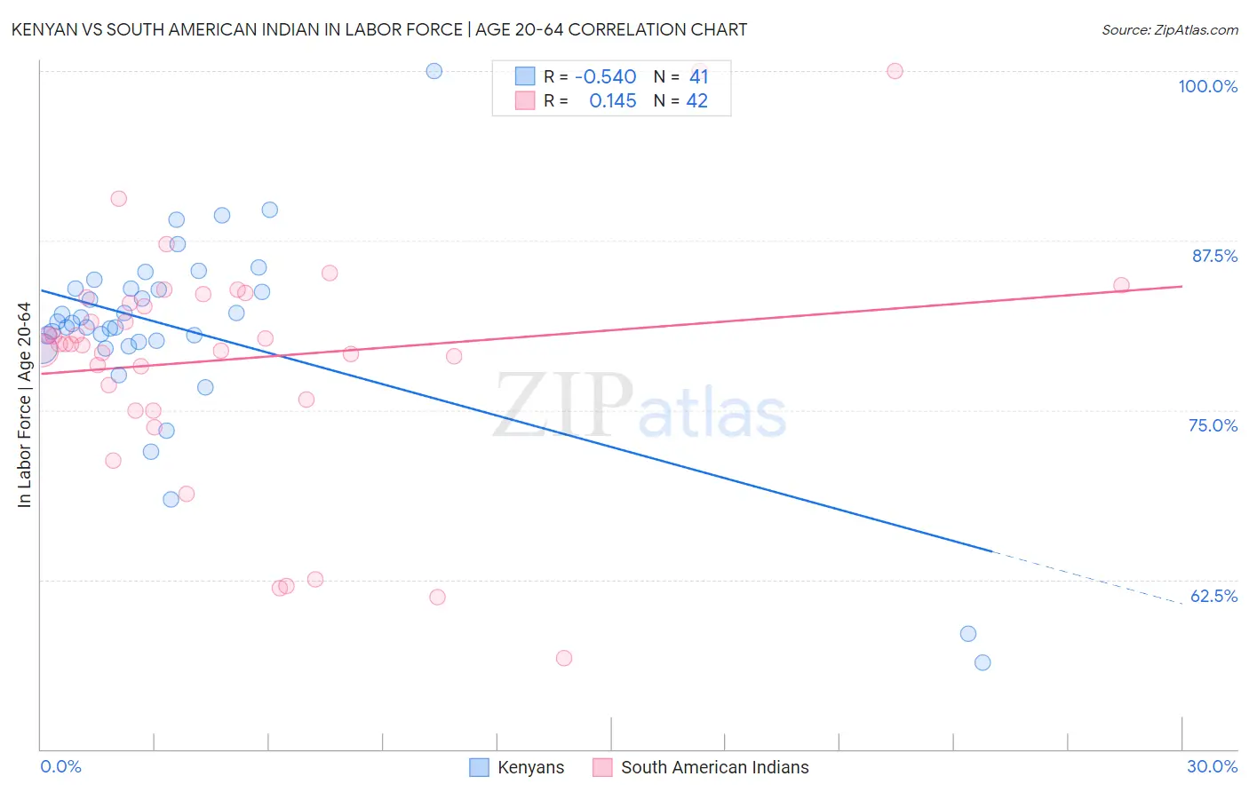 Kenyan vs South American Indian In Labor Force | Age 20-64