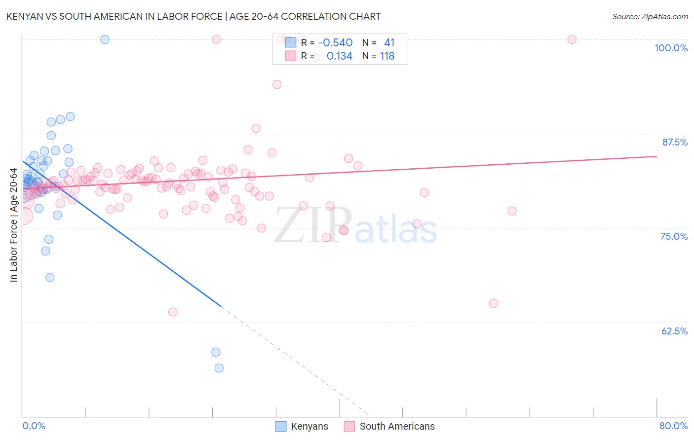 Kenyan vs South American In Labor Force | Age 20-64