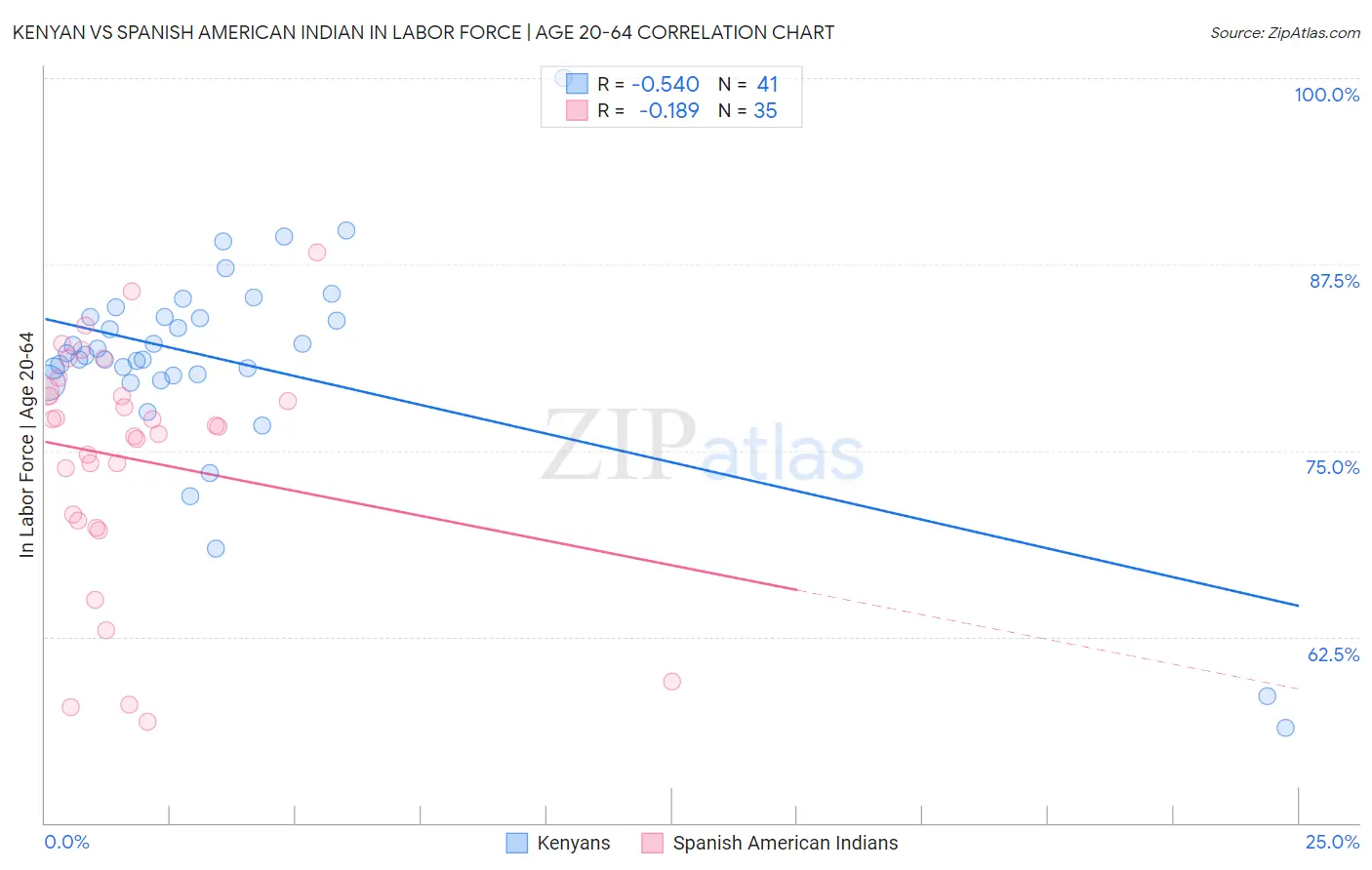 Kenyan vs Spanish American Indian In Labor Force | Age 20-64