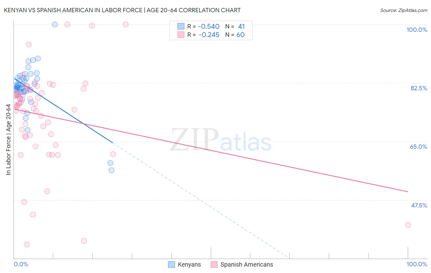 Kenyan vs Spanish American In Labor Force | Age 20-64