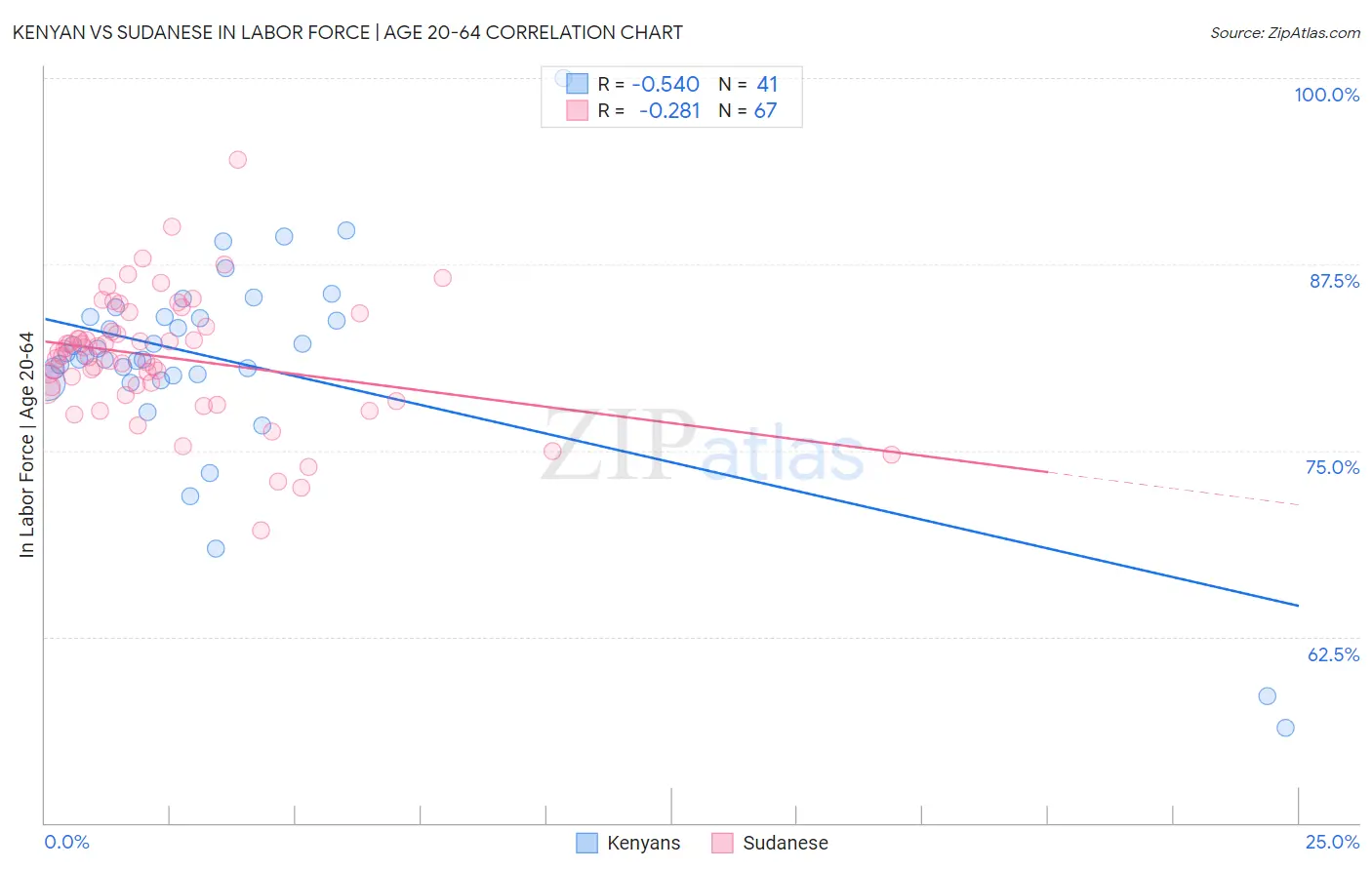 Kenyan vs Sudanese In Labor Force | Age 20-64