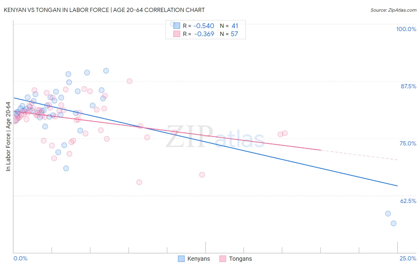 Kenyan vs Tongan In Labor Force | Age 20-64