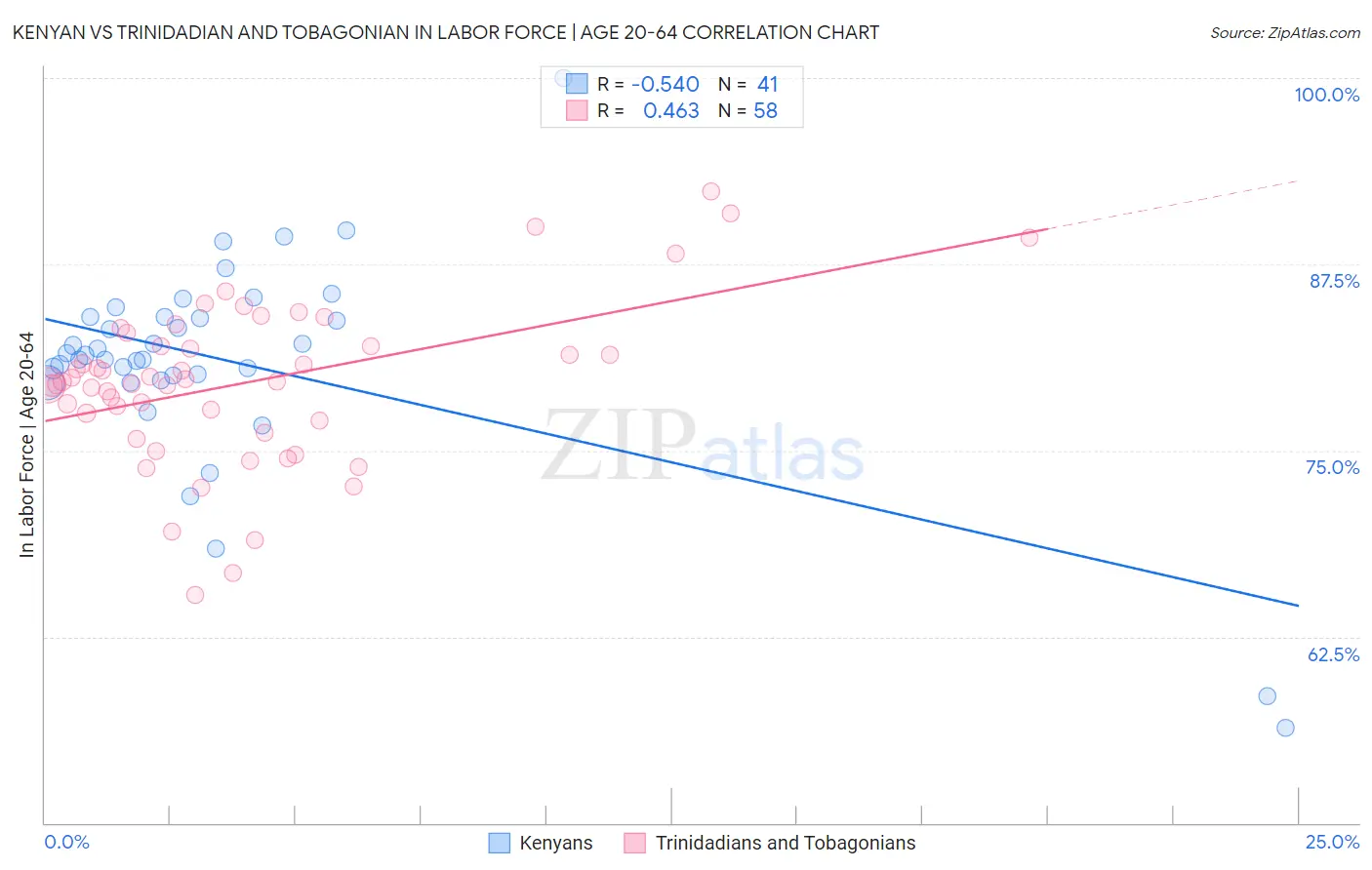 Kenyan vs Trinidadian and Tobagonian In Labor Force | Age 20-64