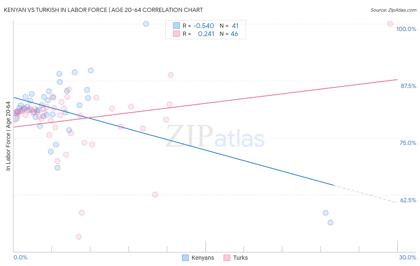 Kenyan vs Turkish In Labor Force | Age 20-64