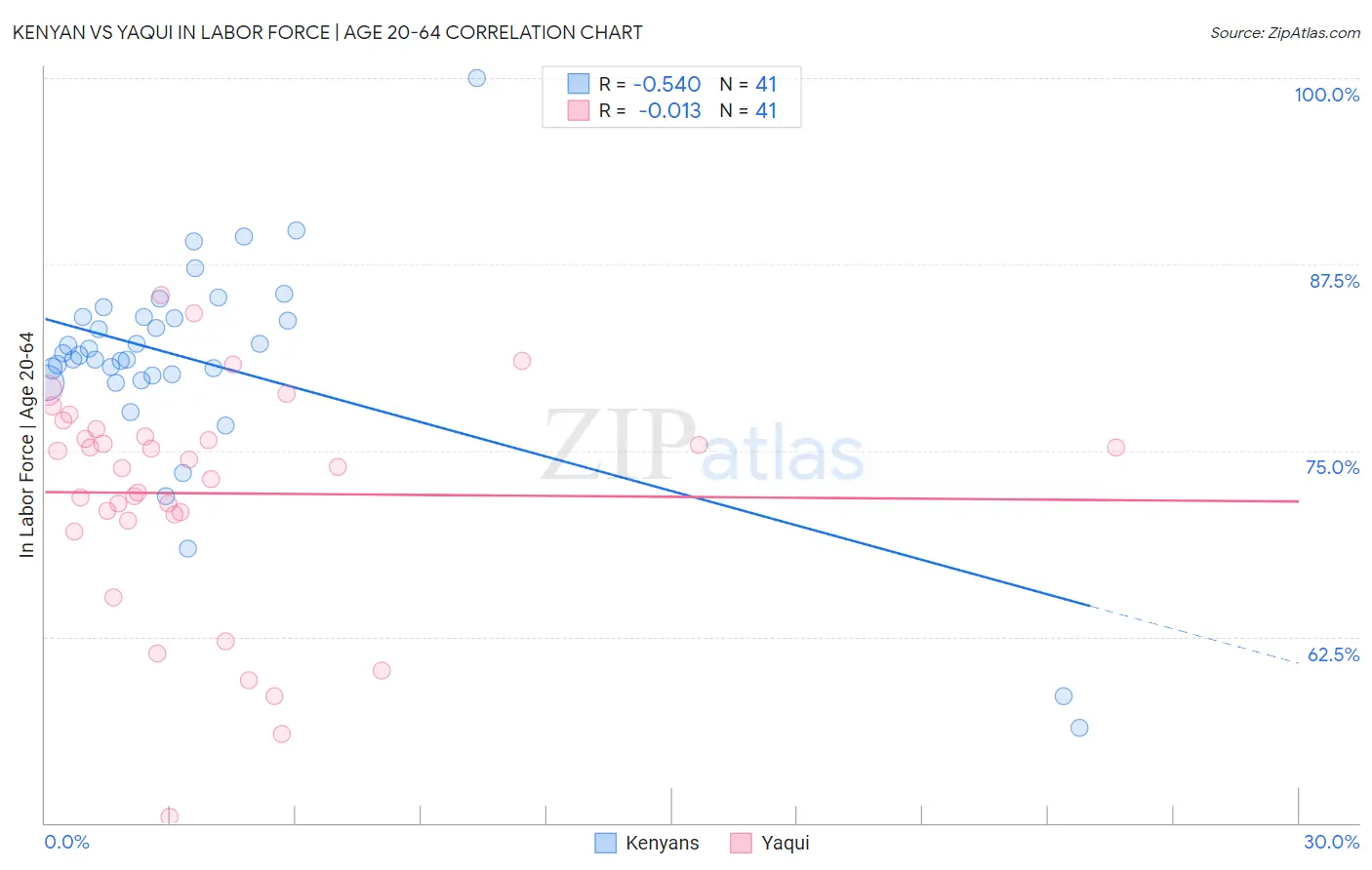 Kenyan vs Yaqui In Labor Force | Age 20-64