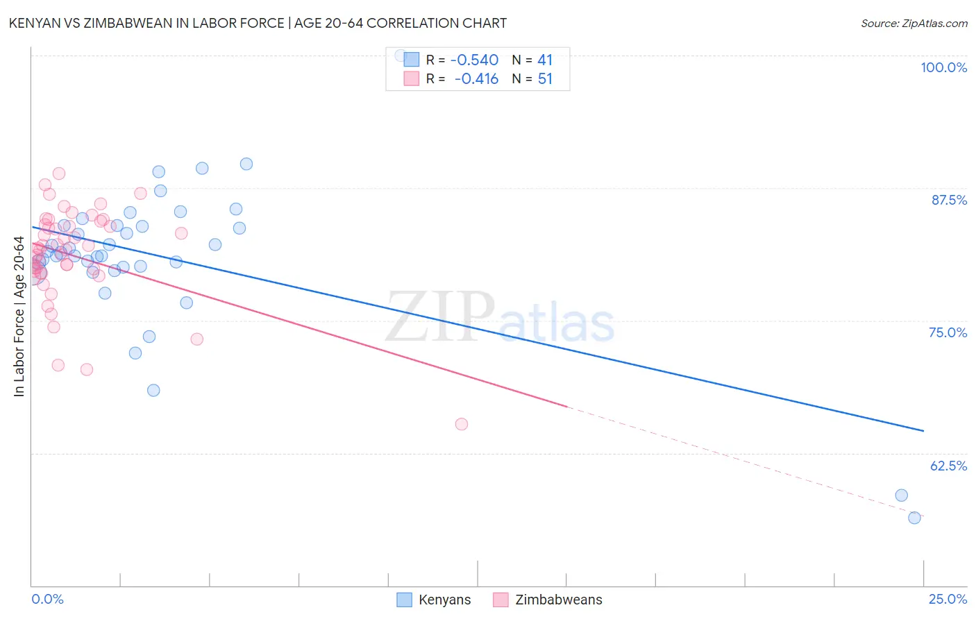 Kenyan vs Zimbabwean In Labor Force | Age 20-64