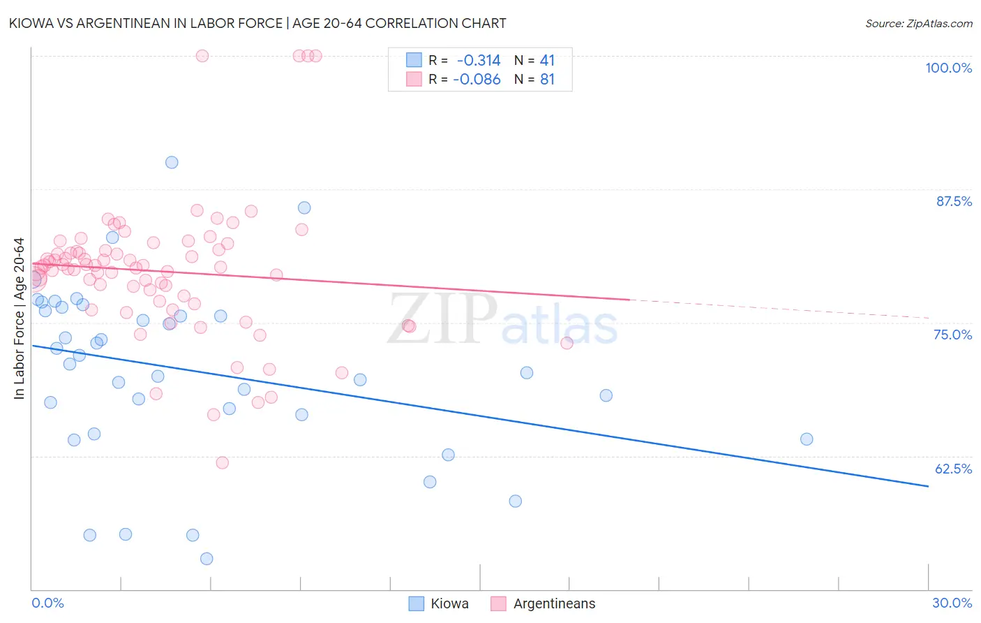 Kiowa vs Argentinean In Labor Force | Age 20-64