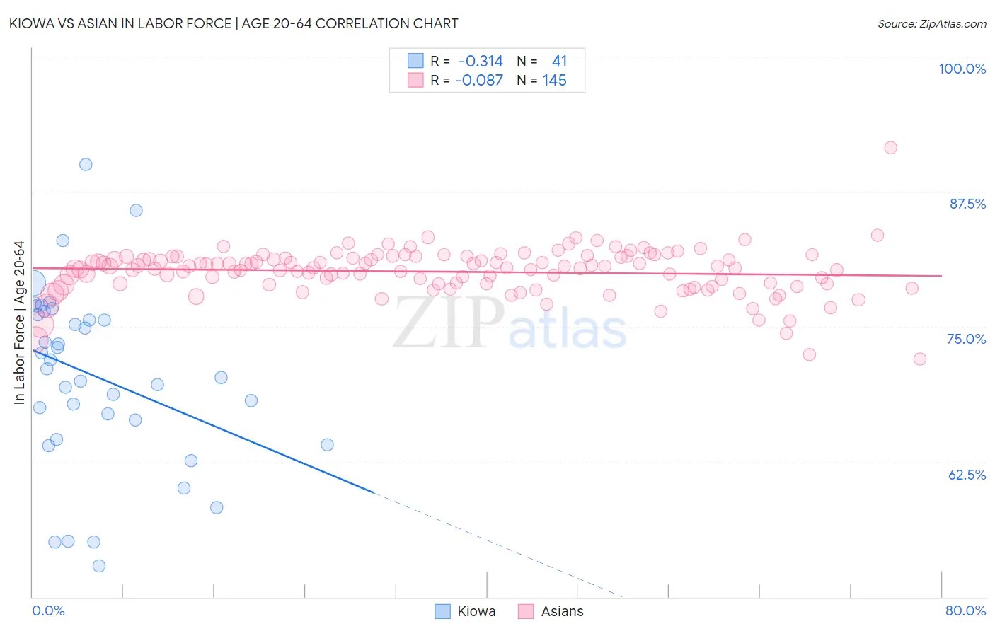 Kiowa vs Asian In Labor Force | Age 20-64