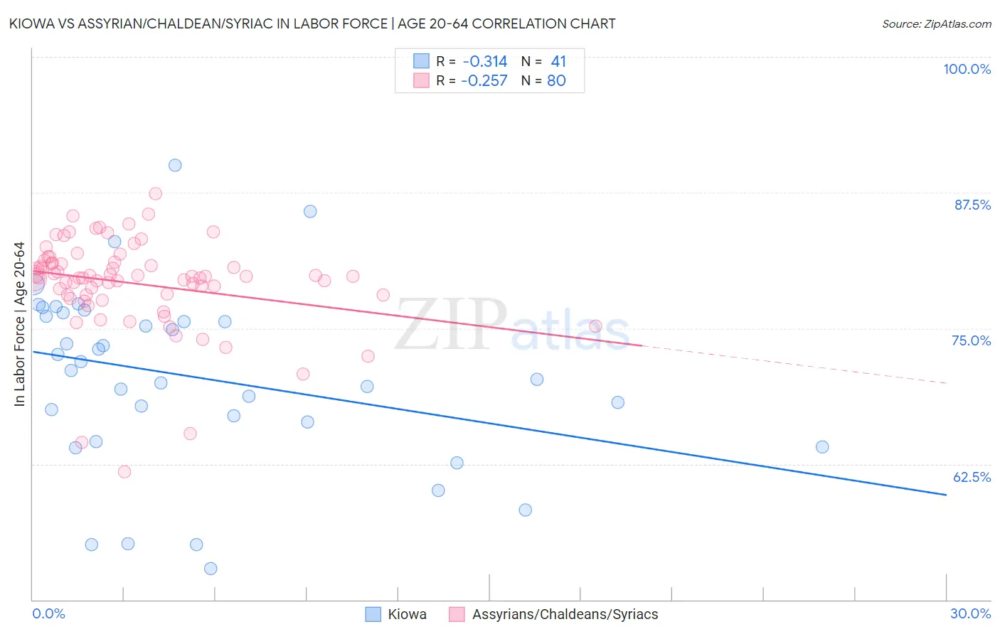 Kiowa vs Assyrian/Chaldean/Syriac In Labor Force | Age 20-64