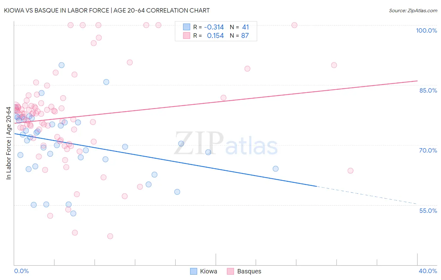 Kiowa vs Basque In Labor Force | Age 20-64