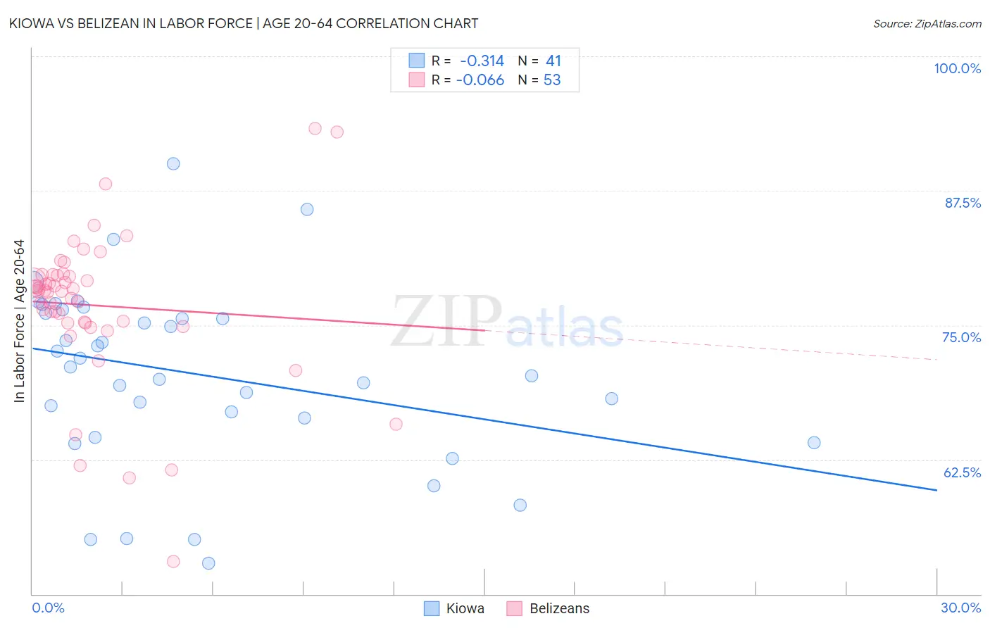 Kiowa vs Belizean In Labor Force | Age 20-64