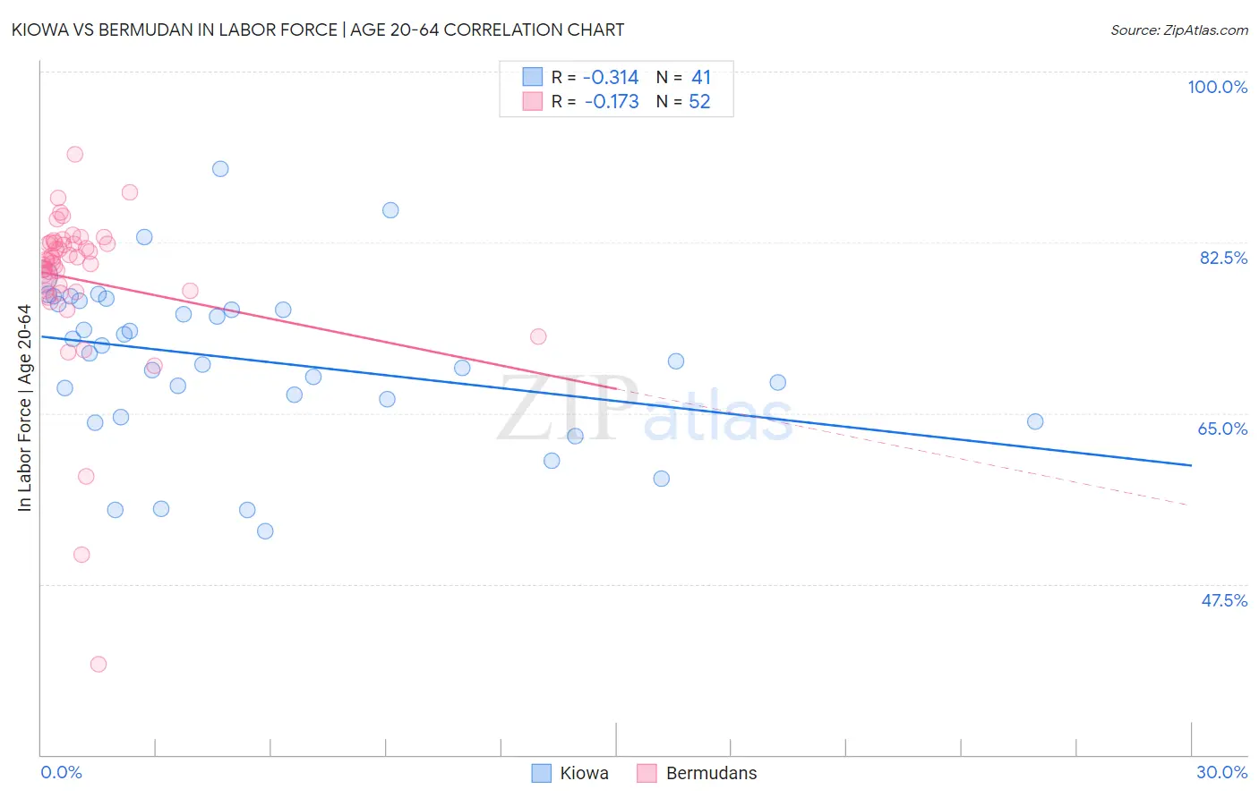 Kiowa vs Bermudan In Labor Force | Age 20-64