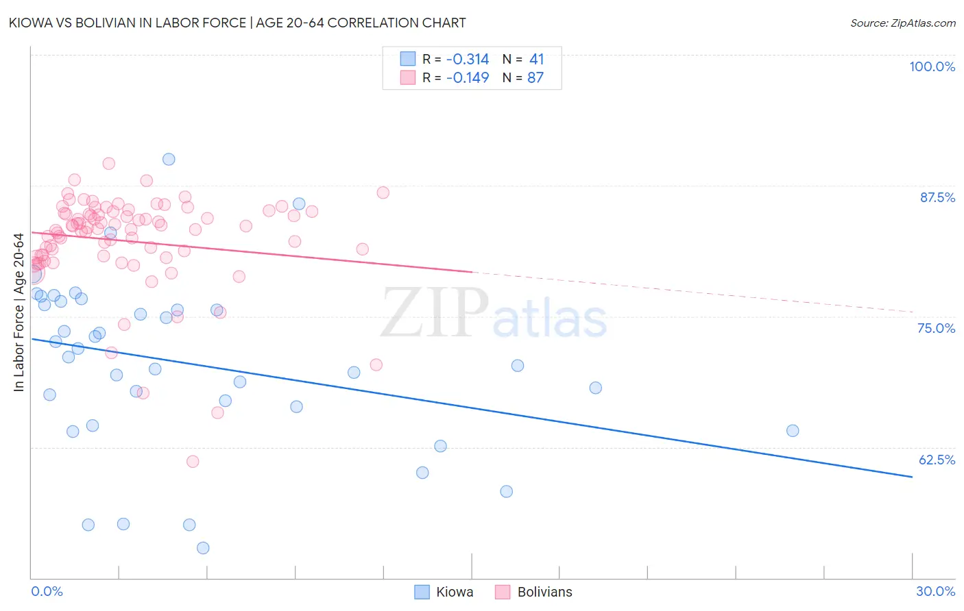 Kiowa vs Bolivian In Labor Force | Age 20-64