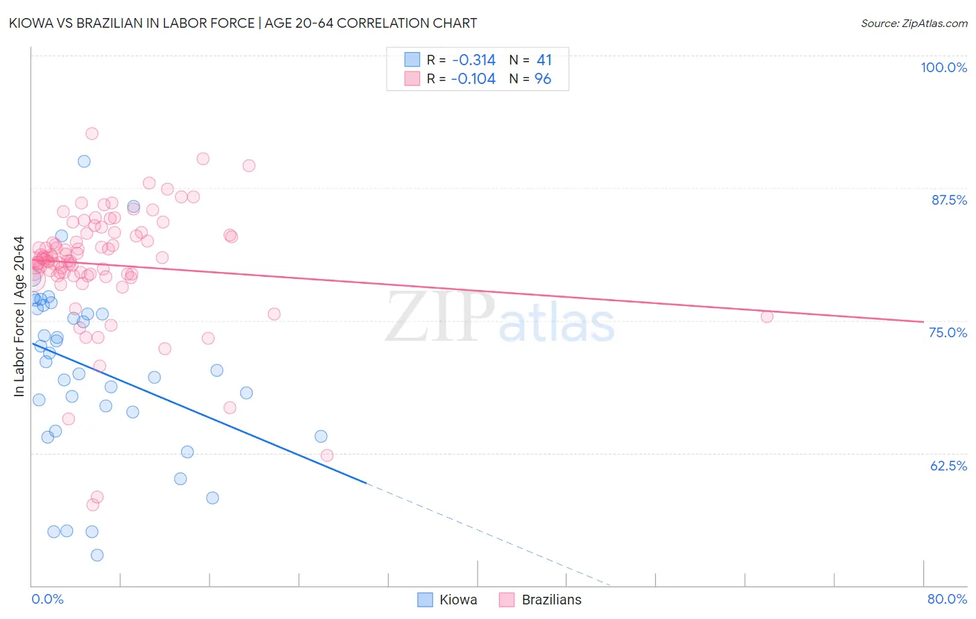 Kiowa vs Brazilian In Labor Force | Age 20-64