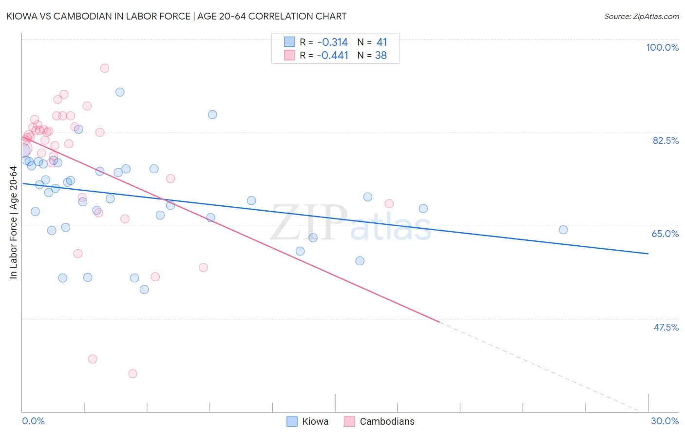 Kiowa vs Cambodian In Labor Force | Age 20-64