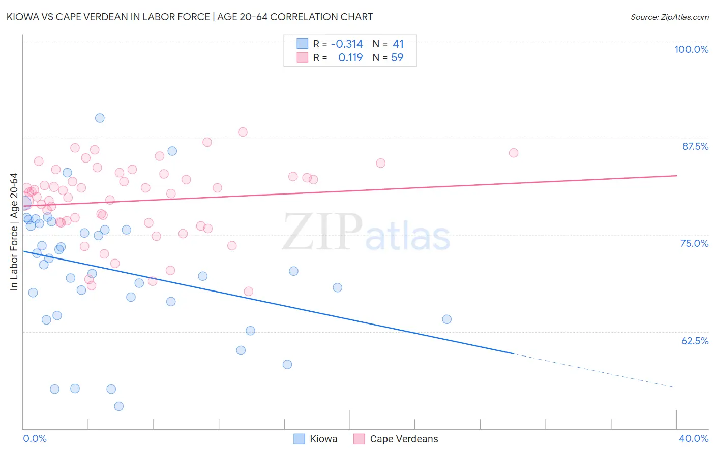 Kiowa vs Cape Verdean In Labor Force | Age 20-64