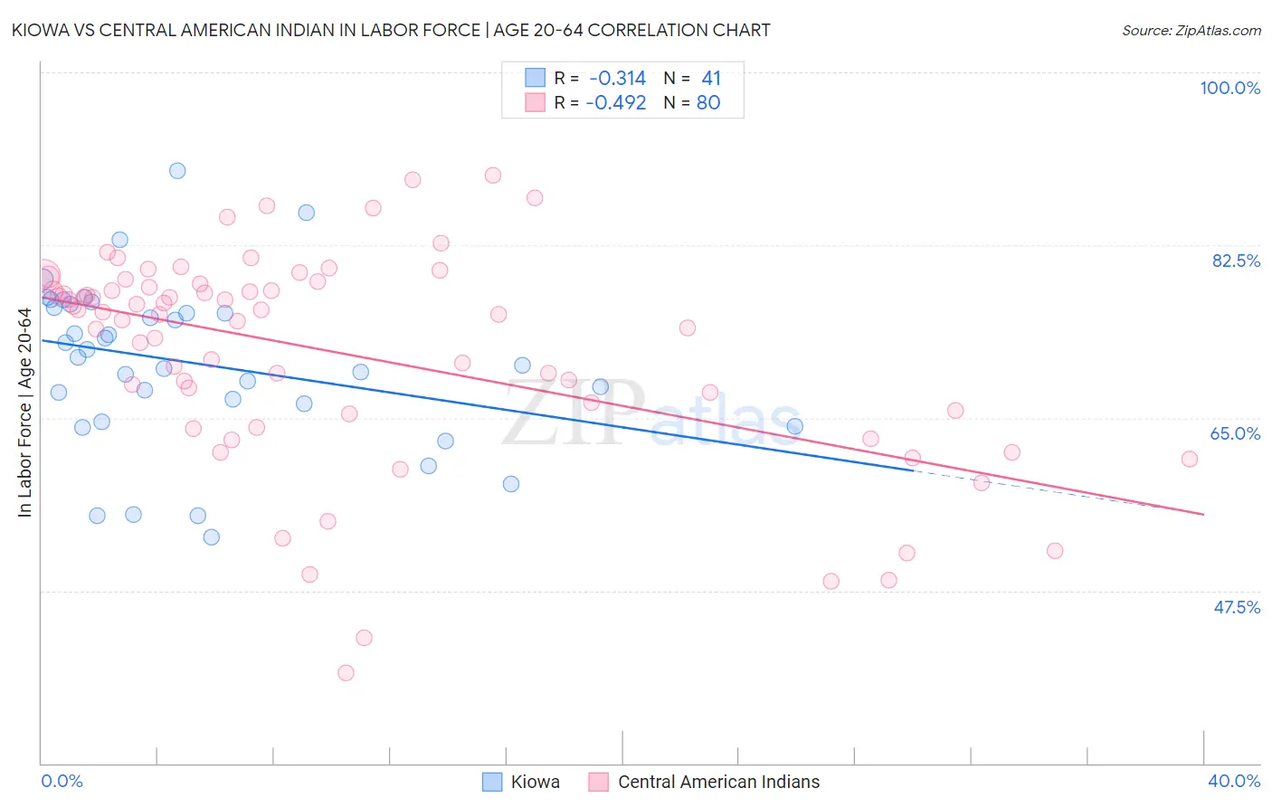 Kiowa vs Central American Indian In Labor Force | Age 20-64