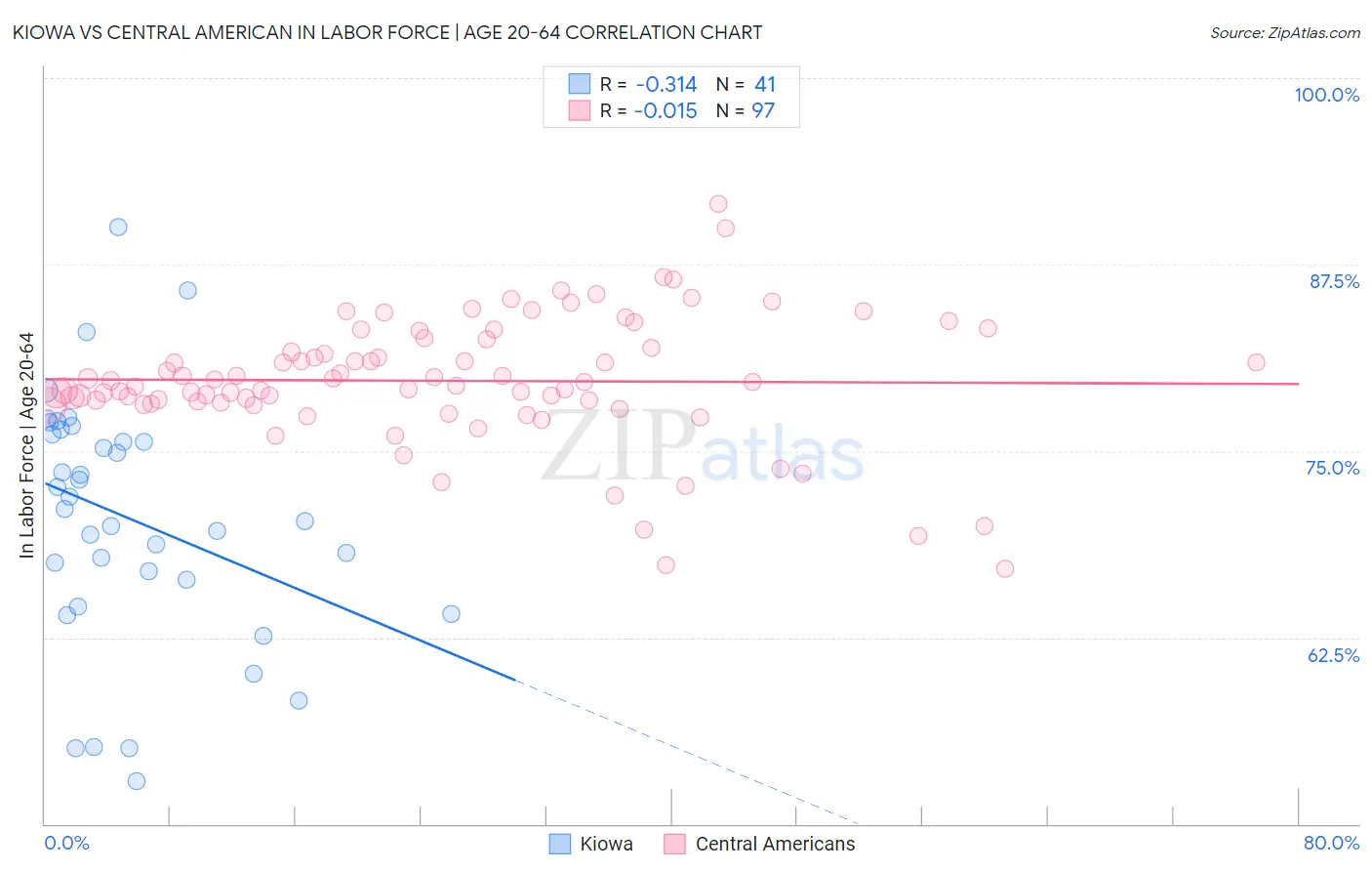 Kiowa vs Central American In Labor Force | Age 20-64