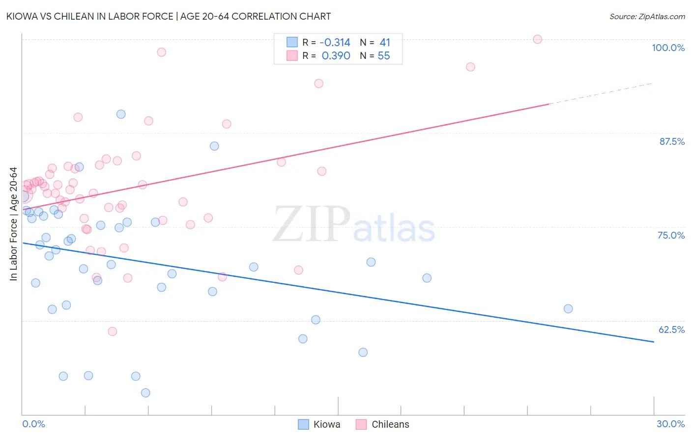 Kiowa vs Chilean In Labor Force | Age 20-64