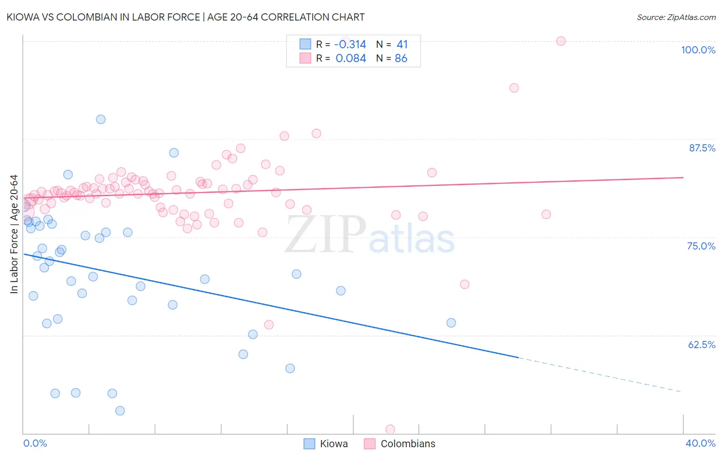 Kiowa vs Colombian In Labor Force | Age 20-64