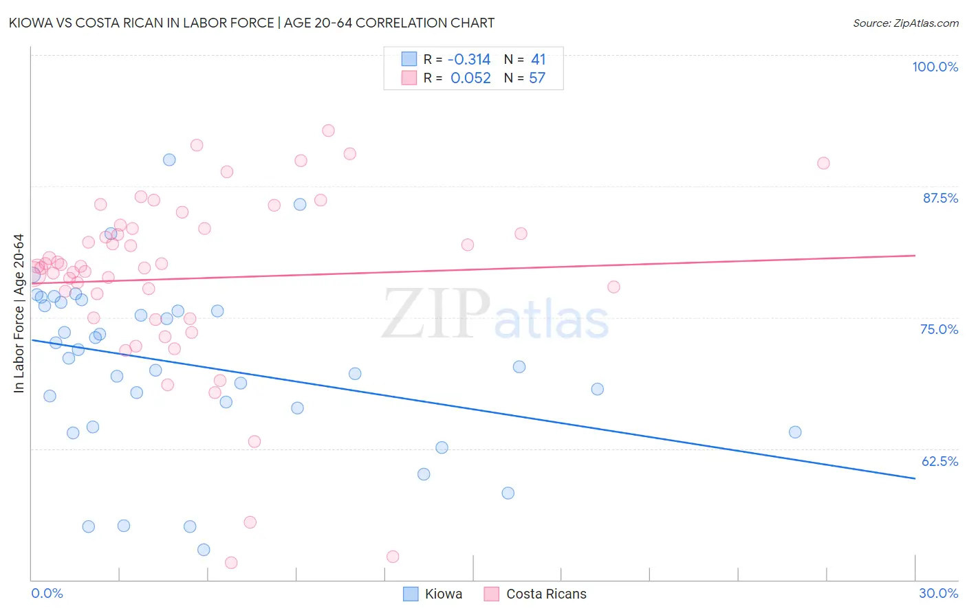 Kiowa vs Costa Rican In Labor Force | Age 20-64