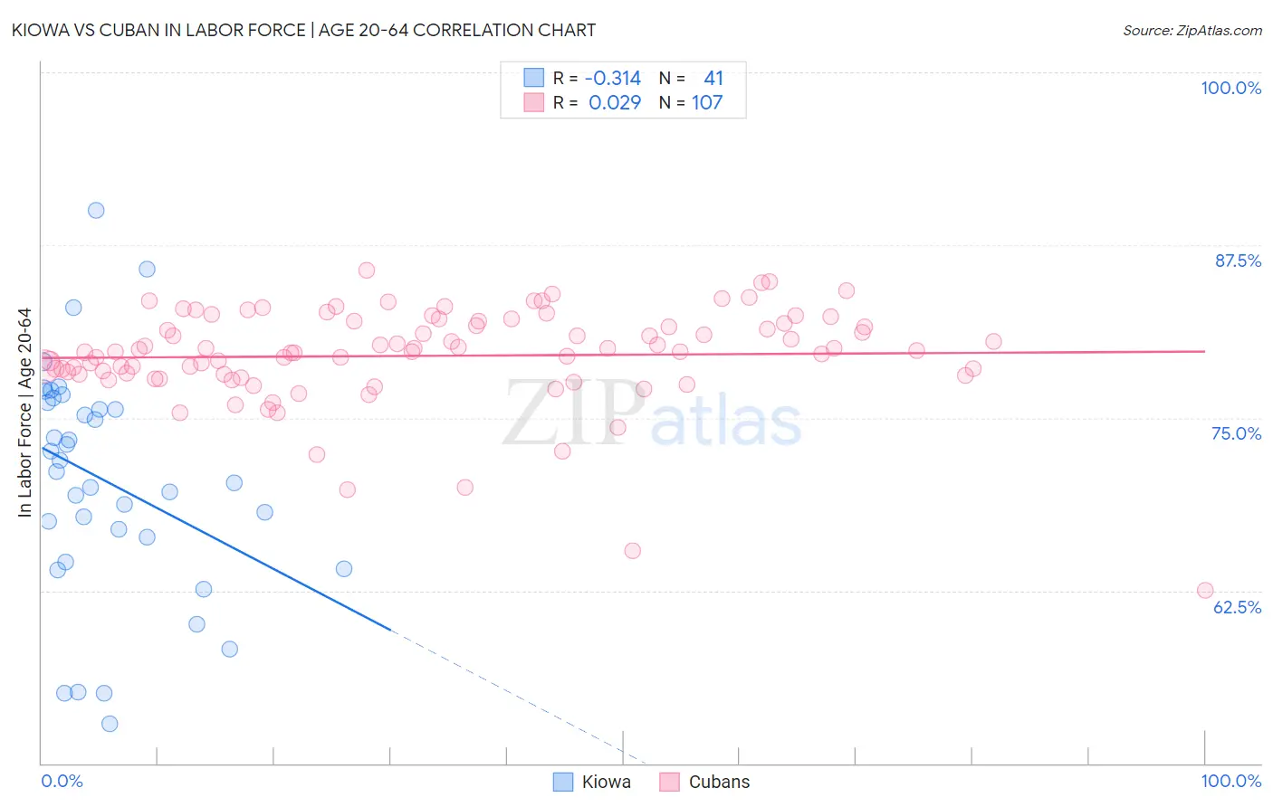 Kiowa vs Cuban In Labor Force | Age 20-64