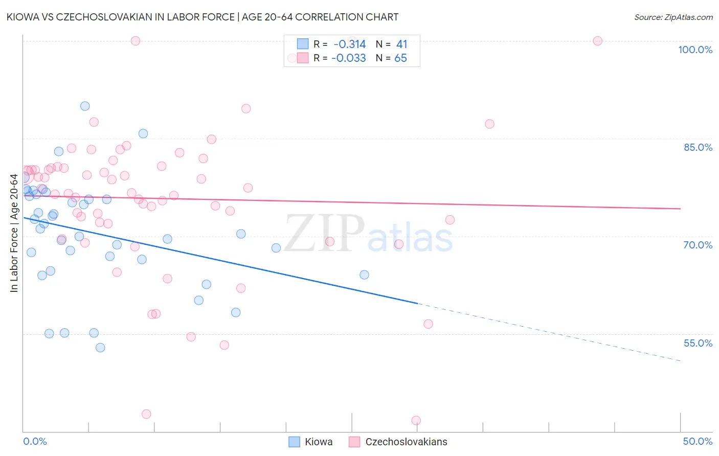 Kiowa vs Czechoslovakian In Labor Force | Age 20-64