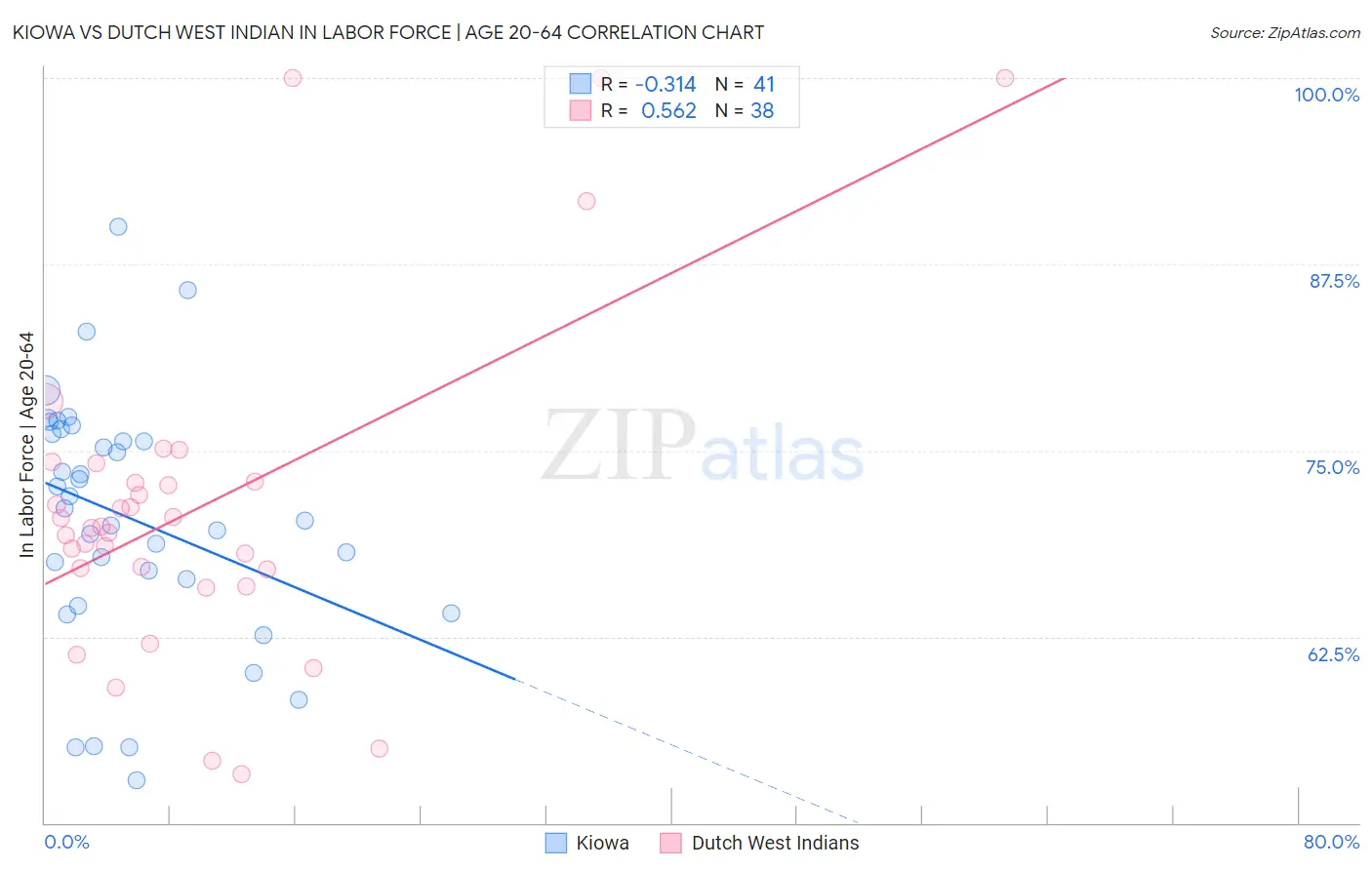 Kiowa vs Dutch West Indian In Labor Force | Age 20-64