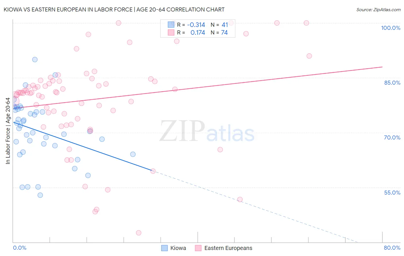 Kiowa vs Eastern European In Labor Force | Age 20-64
