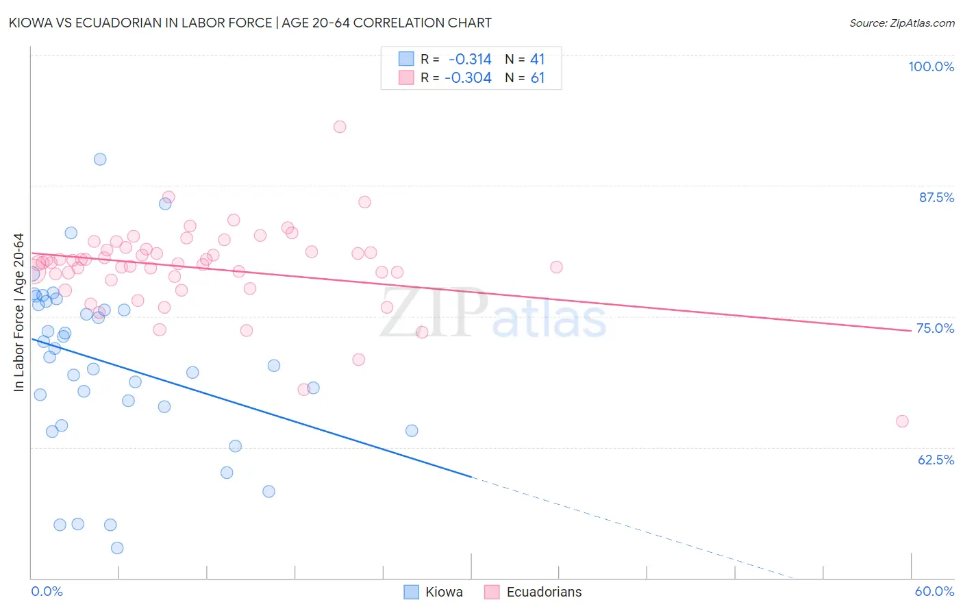 Kiowa vs Ecuadorian In Labor Force | Age 20-64