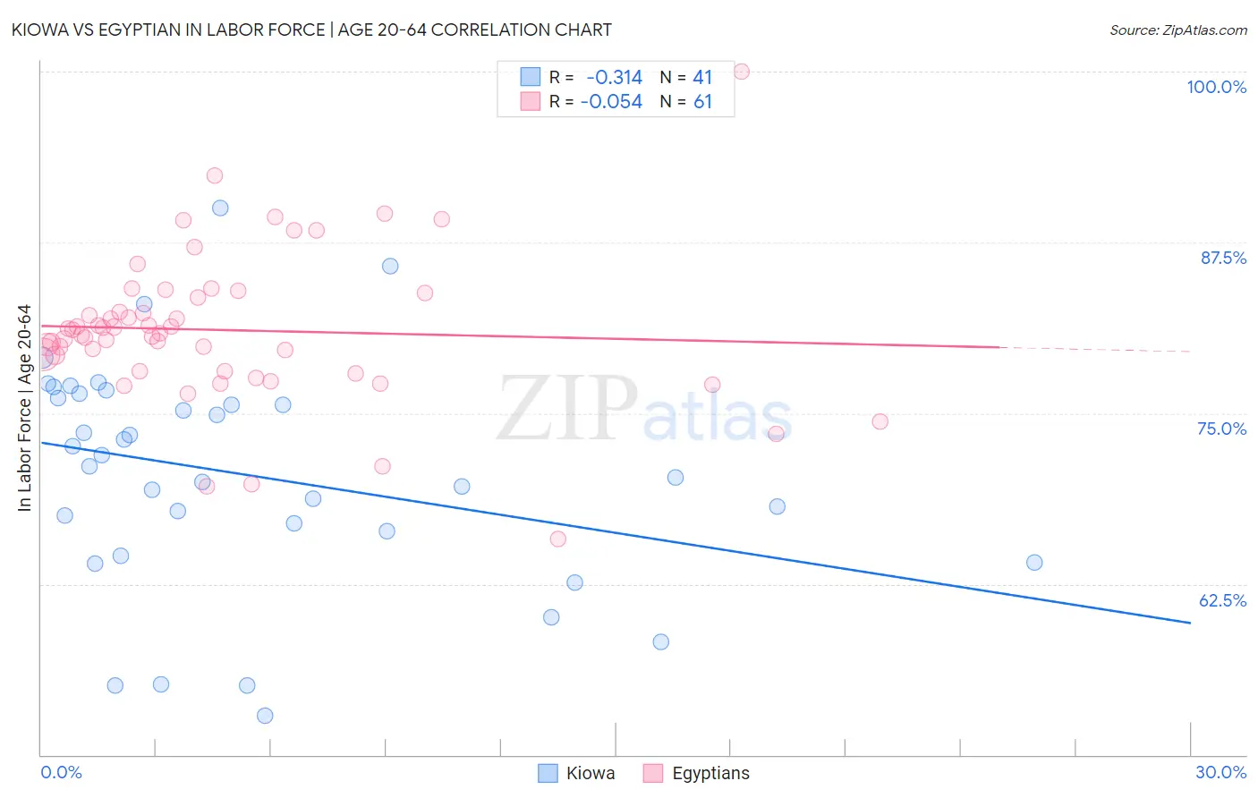 Kiowa vs Egyptian In Labor Force | Age 20-64