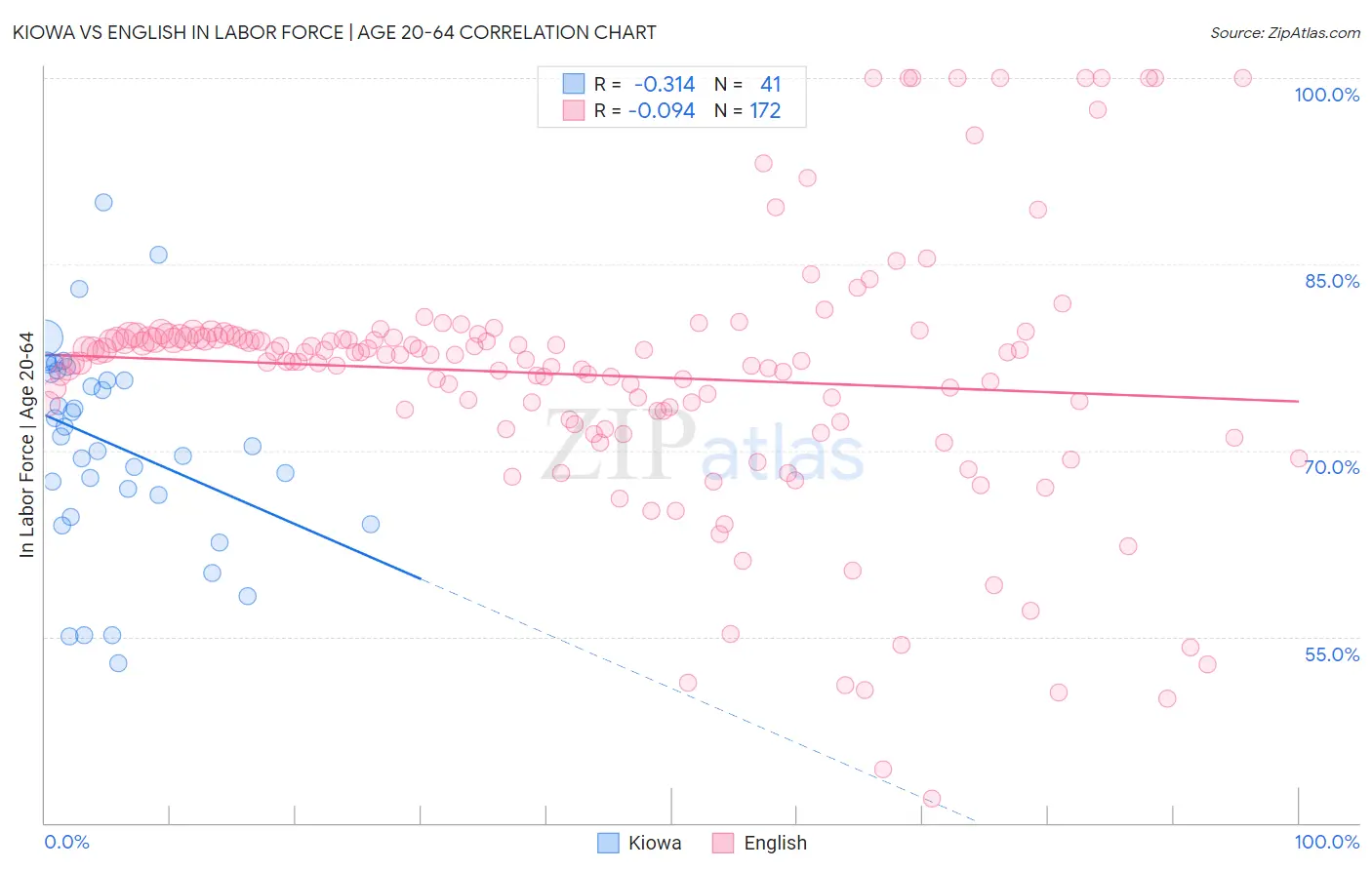 Kiowa vs English In Labor Force | Age 20-64