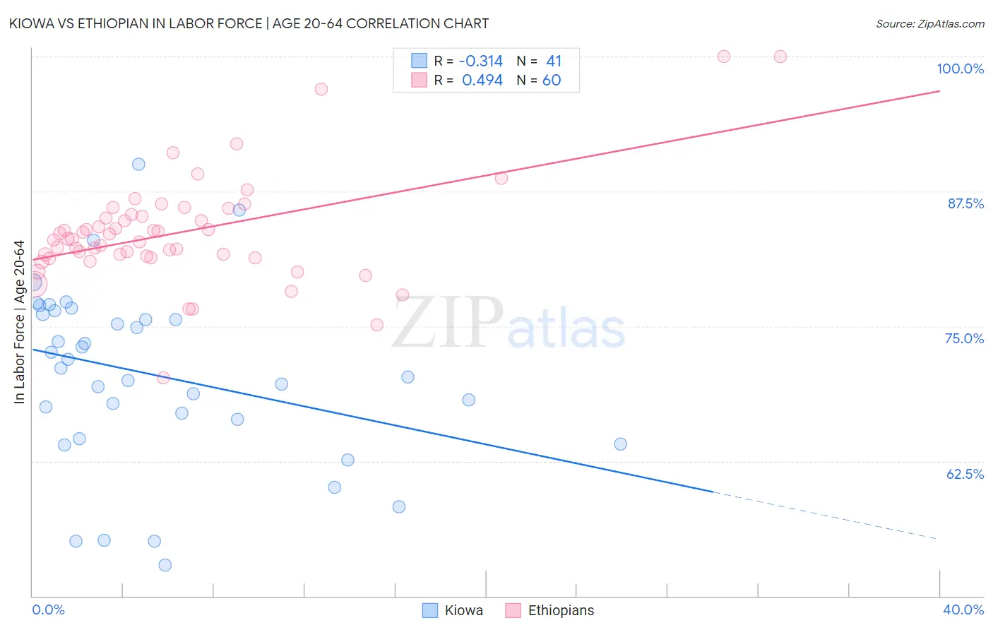 Kiowa vs Ethiopian In Labor Force | Age 20-64