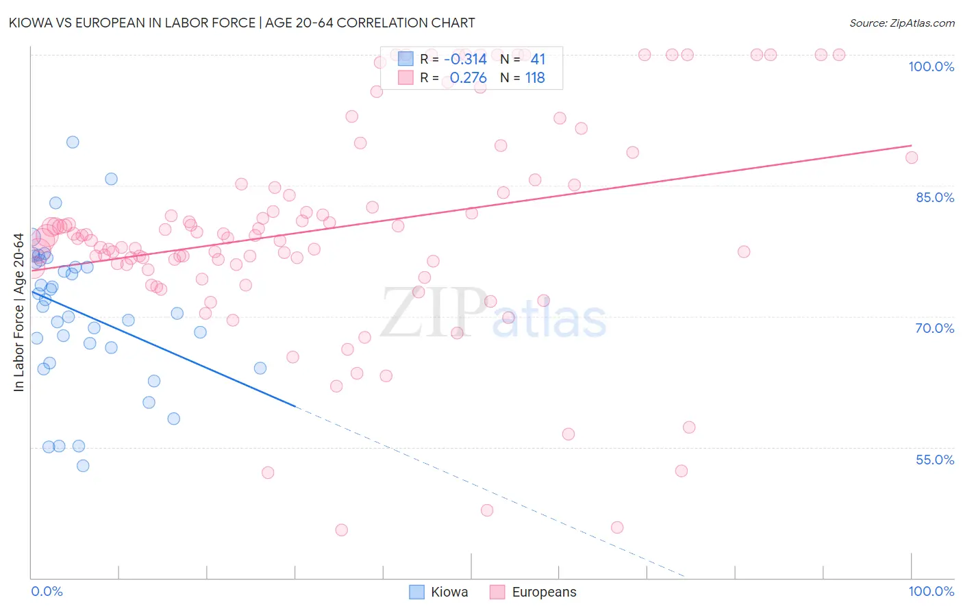 Kiowa vs European In Labor Force | Age 20-64