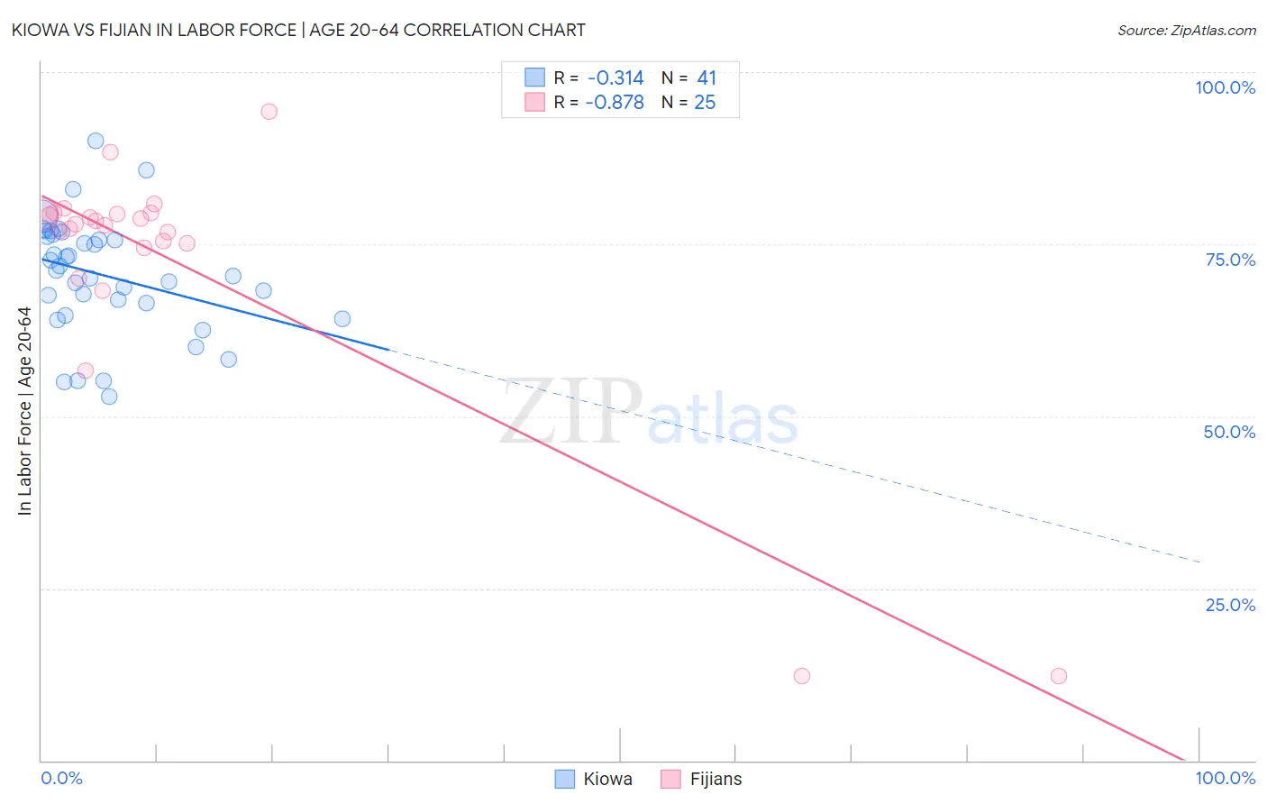 Kiowa vs Fijian In Labor Force | Age 20-64