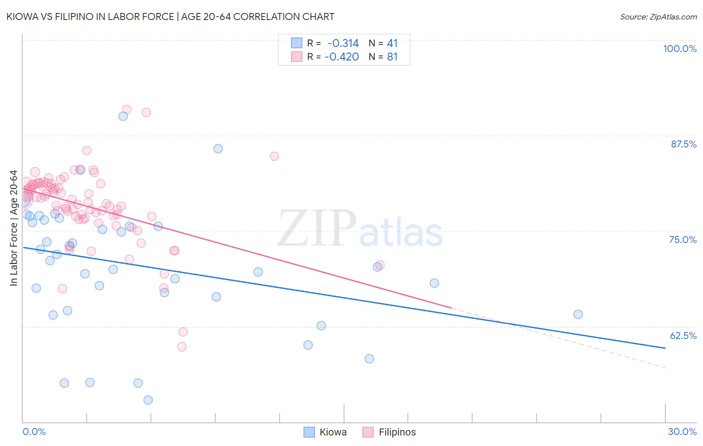 Kiowa vs Filipino In Labor Force | Age 20-64