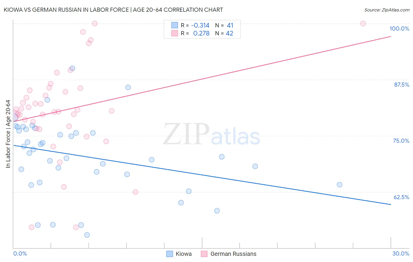 Kiowa vs German Russian In Labor Force | Age 20-64