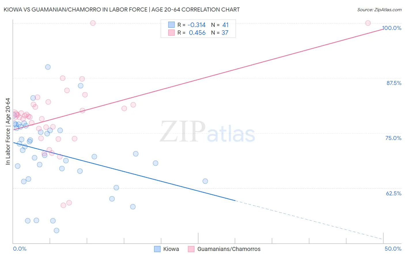 Kiowa vs Guamanian/Chamorro In Labor Force | Age 20-64