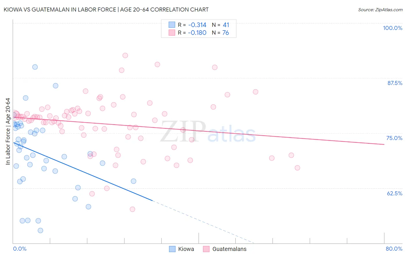 Kiowa vs Guatemalan In Labor Force | Age 20-64