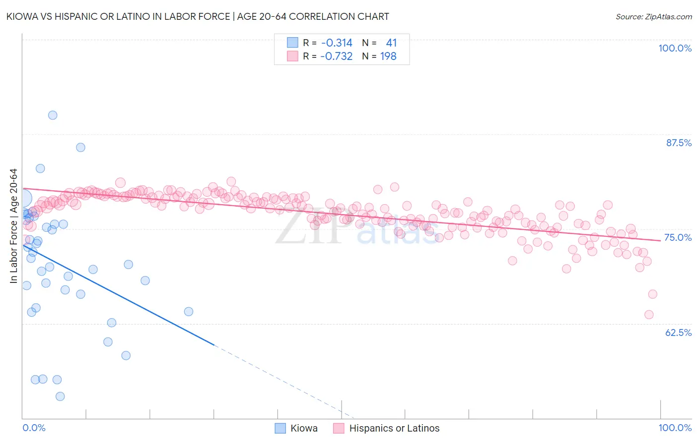 Kiowa vs Hispanic or Latino In Labor Force | Age 20-64